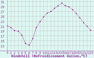 Courbe du refroidissement olien pour Salon-de-Provence (13)
