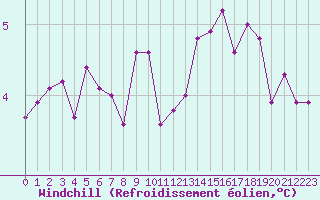Courbe du refroidissement olien pour Saint-Dizier (52)