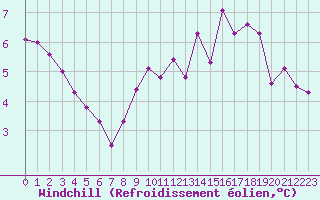 Courbe du refroidissement olien pour Roujan (34)