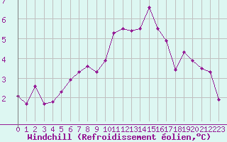 Courbe du refroidissement olien pour Valleroy (54)