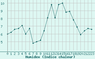 Courbe de l'humidex pour Landivisiau (29)