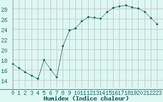 Courbe de l'humidex pour Cap Ferret (33)