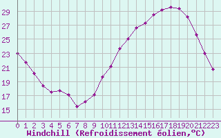 Courbe du refroidissement olien pour Poitiers (86)