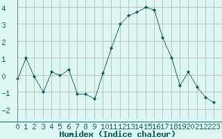 Courbe de l'humidex pour Avord (18)