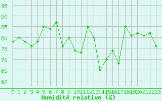 Courbe de l'humidit relative pour Lyon - Saint-Exupry (69)