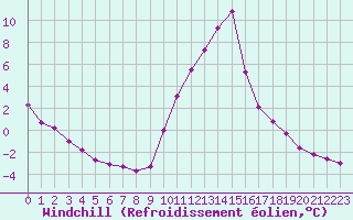 Courbe du refroidissement olien pour Recoubeau (26)