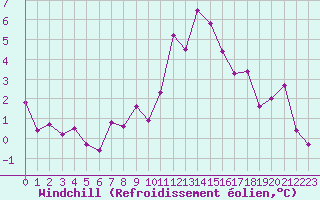 Courbe du refroidissement olien pour Creil (60)