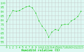 Courbe de l'humidit relative pour Sgur-le-Chteau (19)