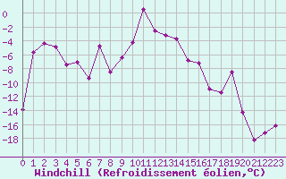 Courbe du refroidissement olien pour Parpaillon - Nivose (05)