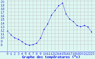 Courbe de tempratures pour Agde (34)