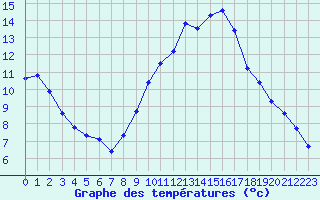 Courbe de tempratures pour Bridel (Lu)