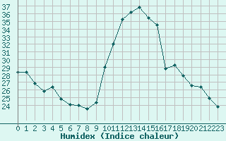 Courbe de l'humidex pour Saint-Sorlin-en-Valloire (26)