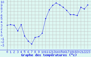 Courbe de tempratures pour Saint-Nazaire (44)
