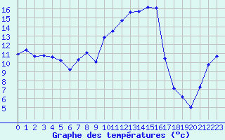 Courbe de tempratures pour Vanclans (25)