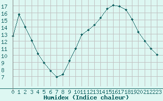 Courbe de l'humidex pour Sain-Bel (69)