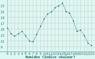 Courbe de l'humidex pour Brianon (05)