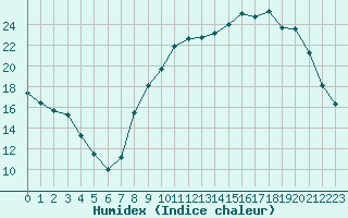 Courbe de l'humidex pour Montret (71)