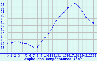 Courbe de tempratures pour Courcouronnes (91)