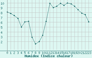 Courbe de l'humidex pour Dieppe (76)