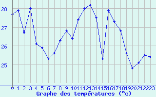 Courbe de tempratures pour Ile Rousse (2B)