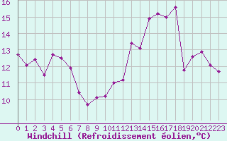 Courbe du refroidissement olien pour Aurillac (15)