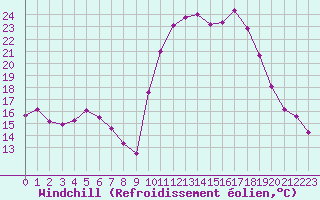 Courbe du refroidissement olien pour Toussus-le-Noble (78)