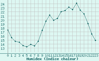 Courbe de l'humidex pour Lobbes (Be)