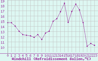 Courbe du refroidissement olien pour Chailles (41)