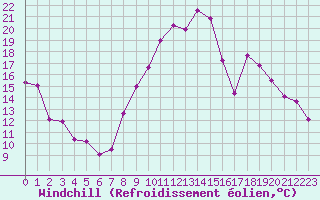 Courbe du refroidissement olien pour Beauvais (60)