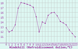 Courbe du refroidissement olien pour Charleville-Mzires (08)