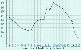 Courbe de l'humidex pour Rennes (35)