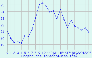 Courbe de tempratures pour Cap Corse (2B)