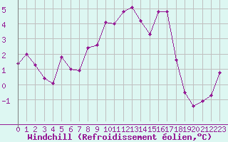 Courbe du refroidissement olien pour Selonnet - Chabanon (04)