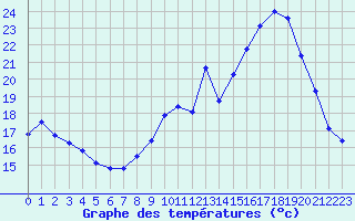 Courbe de tempratures pour Bergerac (24)