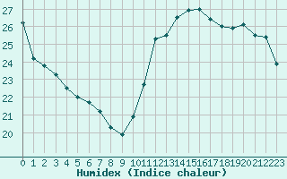 Courbe de l'humidex pour Cabestany (66)