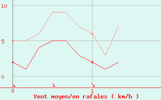 Courbe de la force du vent pour El Masnou (Esp)