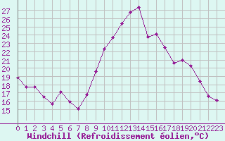 Courbe du refroidissement olien pour Pontoise - Cormeilles (95)