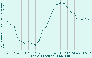 Courbe de l'humidex pour Orange (84)