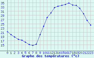 Courbe de tempratures pour Lussat (23)