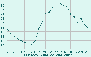 Courbe de l'humidex pour Saint-Germain-le-Guillaume (53)