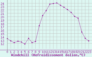 Courbe du refroidissement olien pour Saint-Brevin (44)