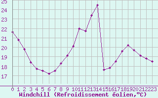 Courbe du refroidissement olien pour Chteaudun (28)