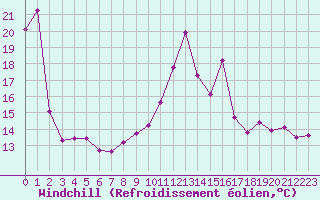 Courbe du refroidissement olien pour Eygliers (05)
