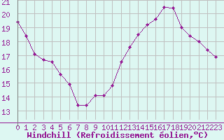 Courbe du refroidissement olien pour Bourges (18)