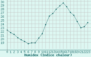 Courbe de l'humidex pour Porquerolles (83)