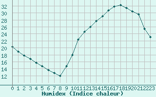 Courbe de l'humidex pour Potes / Torre del Infantado (Esp)