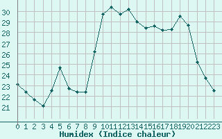 Courbe de l'humidex pour Hohrod (68)