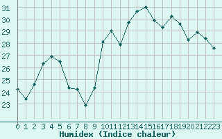 Courbe de l'humidex pour Cap Cpet (83)