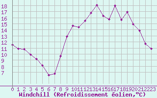 Courbe du refroidissement olien pour Le Puy - Loudes (43)