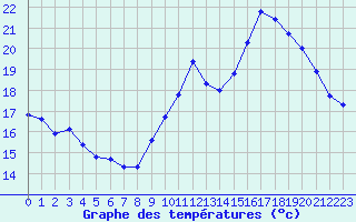 Courbe de tempratures pour Clermont de l